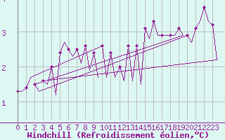 Courbe du refroidissement olien pour Platform K14-fa-1c Sea
