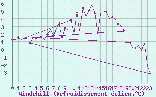Courbe du refroidissement olien pour Groningen Airport Eelde