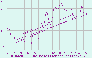 Courbe du refroidissement olien pour Waddington