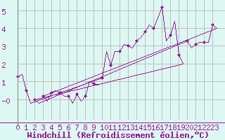 Courbe du refroidissement olien pour Bueckeburg