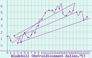 Courbe du refroidissement olien pour Holzdorf
