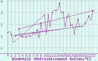 Courbe du refroidissement olien pour Platform J6-a Sea