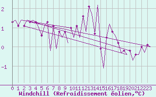 Courbe du refroidissement olien pour Platform P11-b Sea