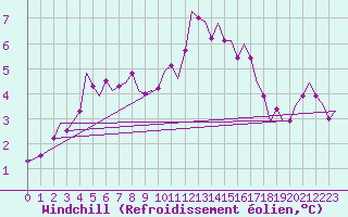 Courbe du refroidissement olien pour Shannon Airport