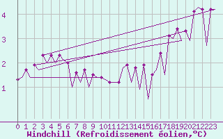 Courbe du refroidissement olien pour Platform J6-a Sea