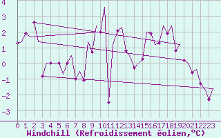 Courbe du refroidissement olien pour Saarbruecken / Ensheim