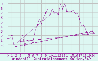 Courbe du refroidissement olien pour Wittmundhaven