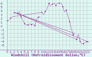 Courbe du refroidissement olien pour Frankfort (All)
