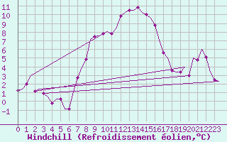 Courbe du refroidissement olien pour Holzdorf