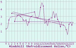Courbe du refroidissement olien pour Beauvechain (Be)
