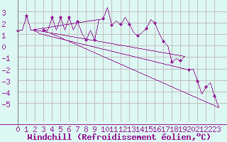 Courbe du refroidissement olien pour Muenster / Osnabrueck