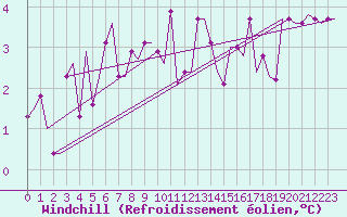 Courbe du refroidissement olien pour Scatsa / Shetland Island