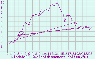 Courbe du refroidissement olien pour Laupheim