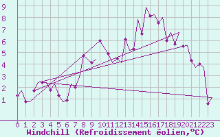 Courbe du refroidissement olien pour Boscombe Down