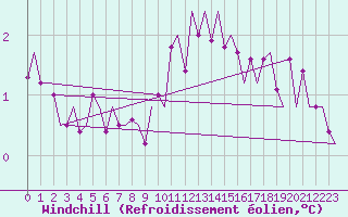 Courbe du refroidissement olien pour Rygge