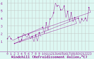 Courbe du refroidissement olien pour Platform J6-a Sea