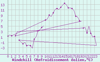 Courbe du refroidissement olien pour Farnborough