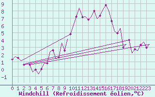 Courbe du refroidissement olien pour Shannon Airport