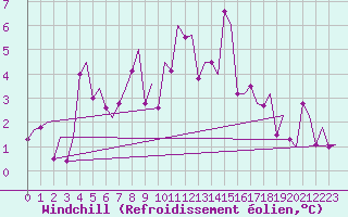 Courbe du refroidissement olien pour Haugesund / Karmoy