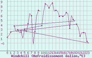 Courbe du refroidissement olien pour Woensdrecht