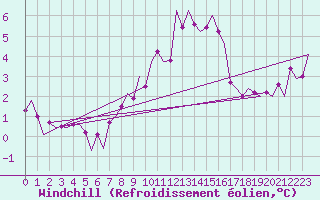 Courbe du refroidissement olien pour Poznan
