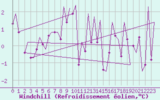 Courbe du refroidissement olien pour Stornoway
