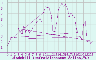 Courbe du refroidissement olien pour Orland Iii