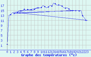 Courbe de tempratures pour Volkel
