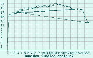 Courbe de l'humidex pour Volkel