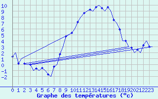 Courbe de tempratures pour Graz-Thalerhof-Flughafen
