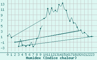 Courbe de l'humidex pour Gerona (Esp)