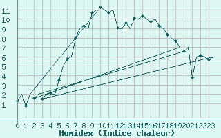 Courbe de l'humidex pour Haugesund / Karmoy