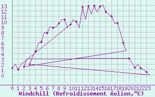 Courbe du refroidissement olien pour Mikkeli