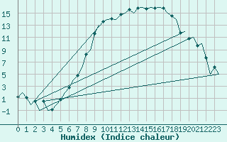 Courbe de l'humidex pour Lechfeld