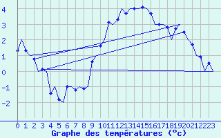 Courbe de tempratures pour Grenchen