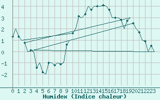 Courbe de l'humidex pour Grenchen