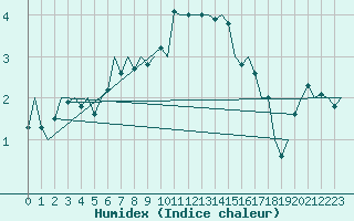 Courbe de l'humidex pour Eindhoven (PB)