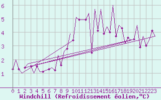Courbe du refroidissement olien pour Holzdorf