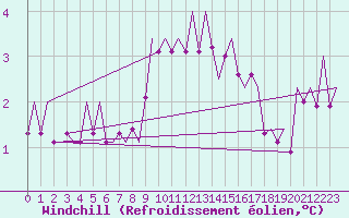 Courbe du refroidissement olien pour Klagenfurt-Flughafen