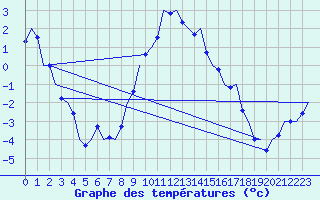 Courbe de tempratures pour Cerklje Airport