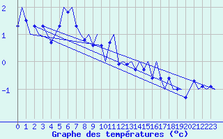 Courbe de tempratures pour Bardufoss