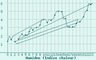 Courbe de l'humidex pour Buechel
