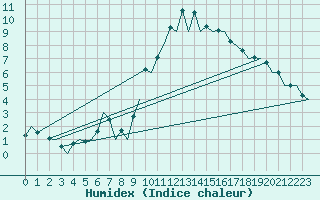 Courbe de l'humidex pour Burgos (Esp)