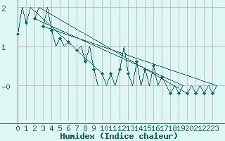 Courbe de l'humidex pour Beauvechain (Be)
