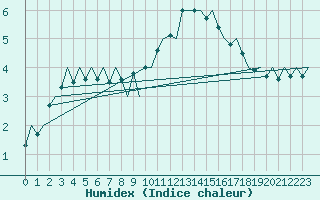 Courbe de l'humidex pour Culdrose