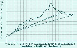 Courbe de l'humidex pour London / Heathrow (UK)