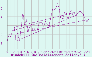 Courbe du refroidissement olien pour Benson