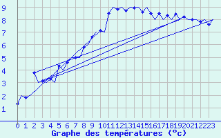 Courbe de tempratures pour Frankfort (All)