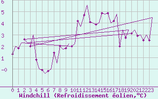 Courbe du refroidissement olien pour Banak
