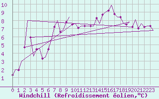 Courbe du refroidissement olien pour Dublin (Ir)